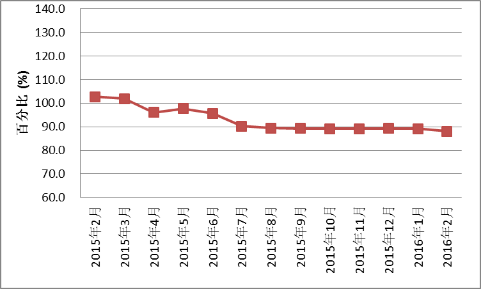 2016年2月全国红木制品市场景气指数（HPMI）